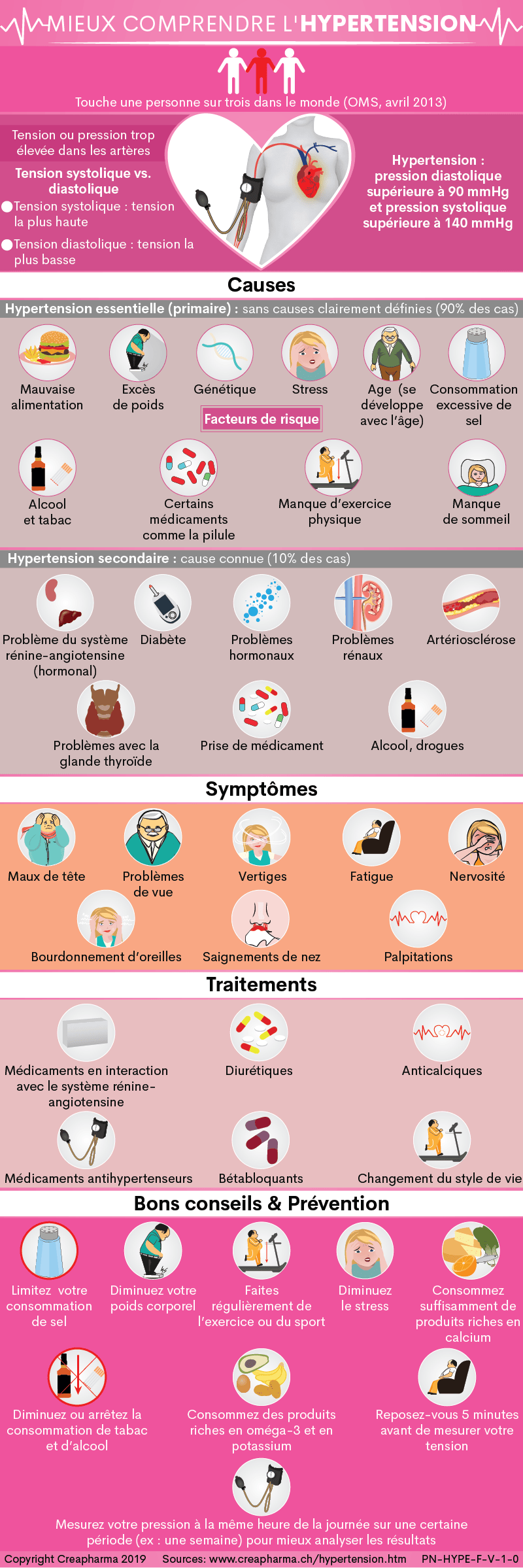 mieux comprendre l'hypertension