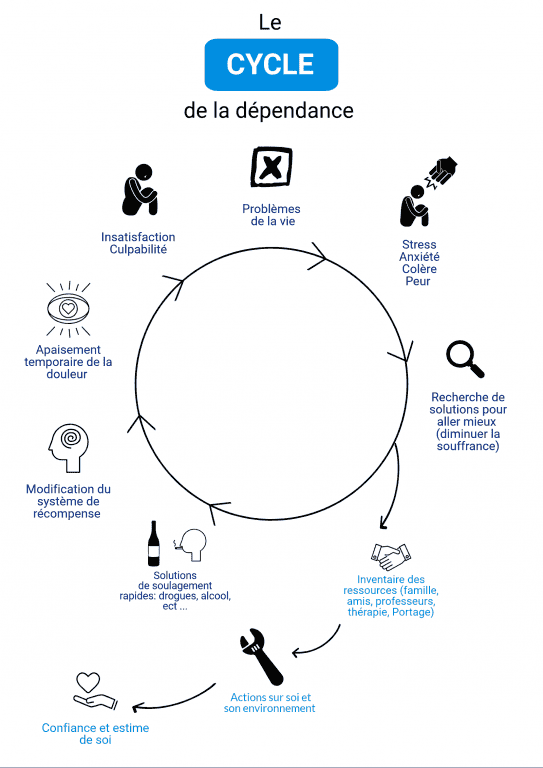 le cycle de la dépendance