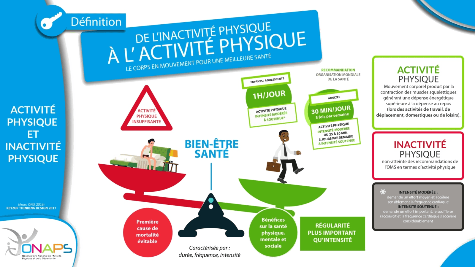 de l'inactivité physique à l'activité physique